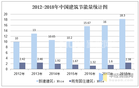 2012-2018年中國(guó)建筑節(jié)能量統(tǒng)計(jì)圖